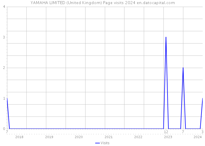 YAMAHA LIMITED (United Kingdom) Page visits 2024 