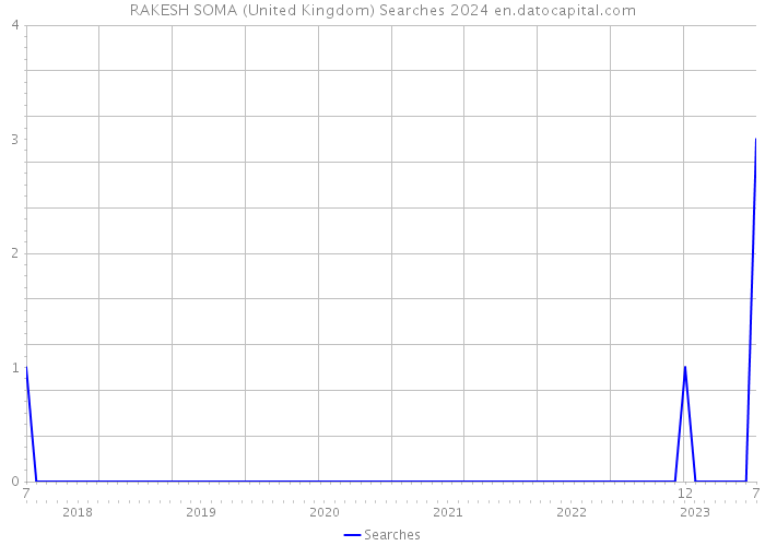 RAKESH SOMA (United Kingdom) Searches 2024 