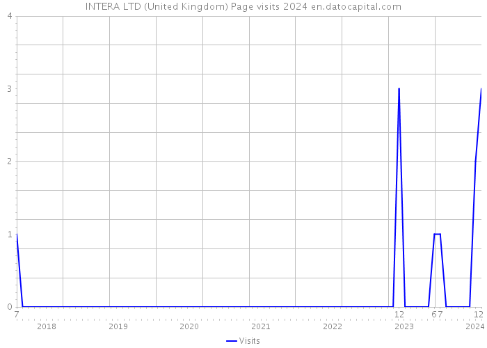 INTERA LTD (United Kingdom) Page visits 2024 