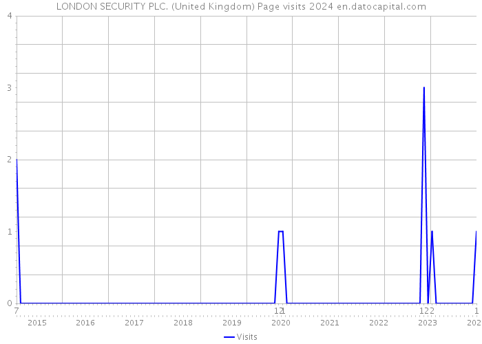 LONDON SECURITY PLC. (United Kingdom) Page visits 2024 