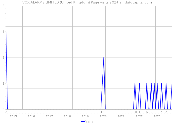 VOX ALARMS LIMITED (United Kingdom) Page visits 2024 