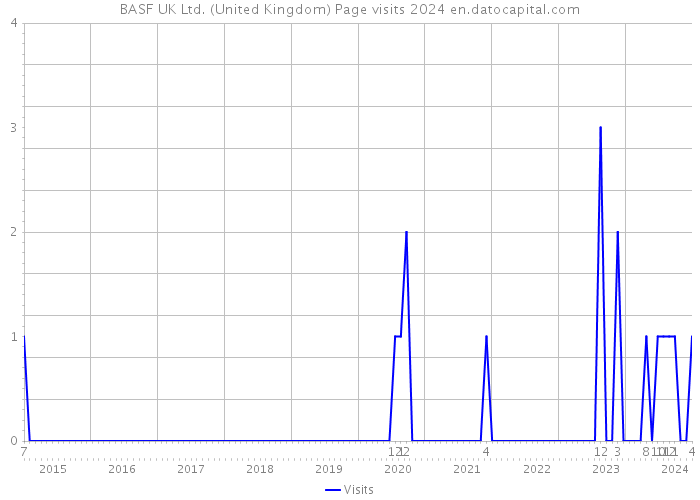 BASF UK Ltd. (United Kingdom) Page visits 2024 