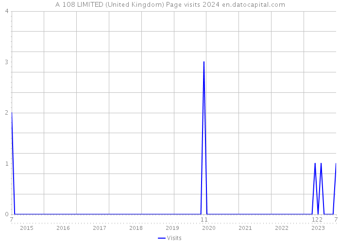 A 108 LIMITED (United Kingdom) Page visits 2024 