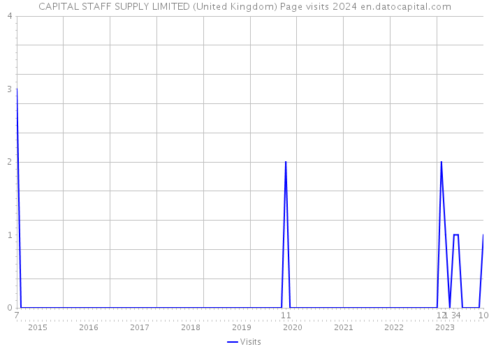 CAPITAL STAFF SUPPLY LIMITED (United Kingdom) Page visits 2024 