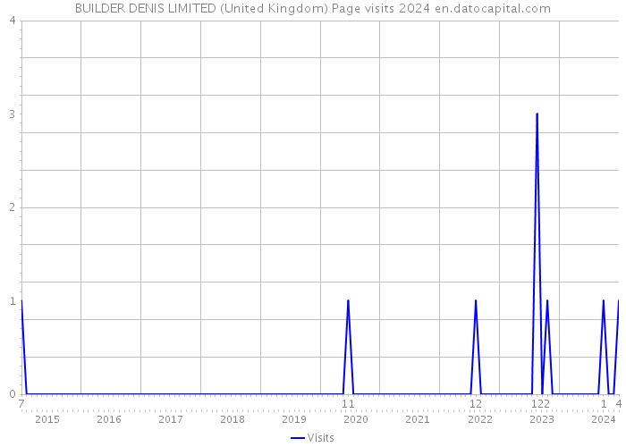 BUILDER DENIS LIMITED (United Kingdom) Page visits 2024 