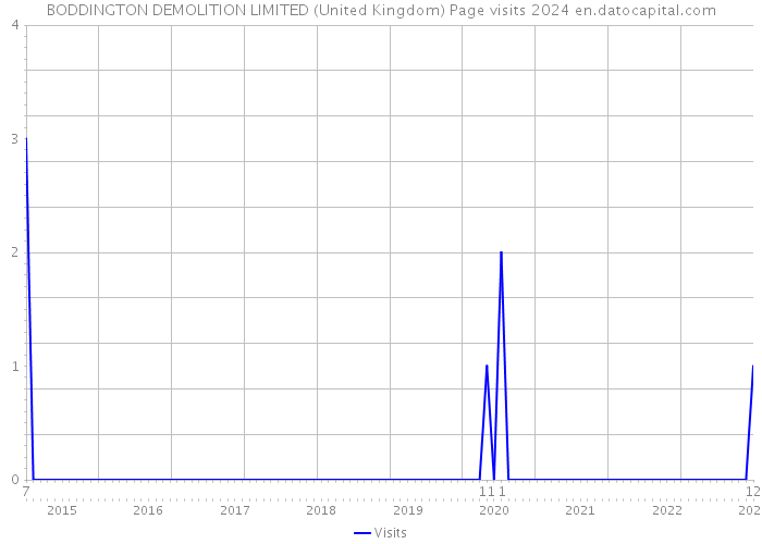 BODDINGTON DEMOLITION LIMITED (United Kingdom) Page visits 2024 