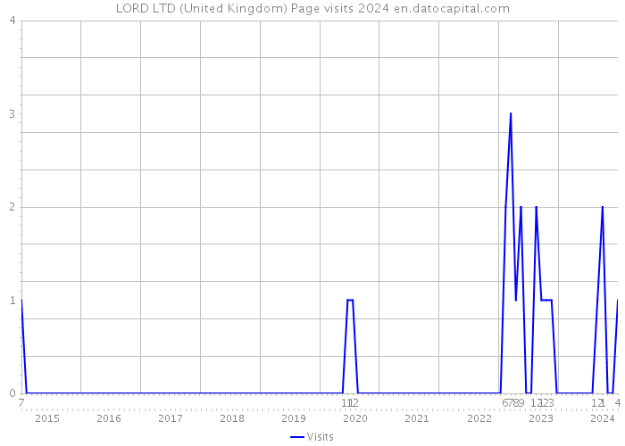 LORD LTD (United Kingdom) Page visits 2024 