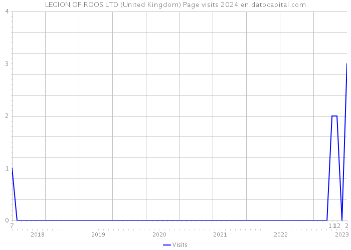LEGION OF ROOS LTD (United Kingdom) Page visits 2024 