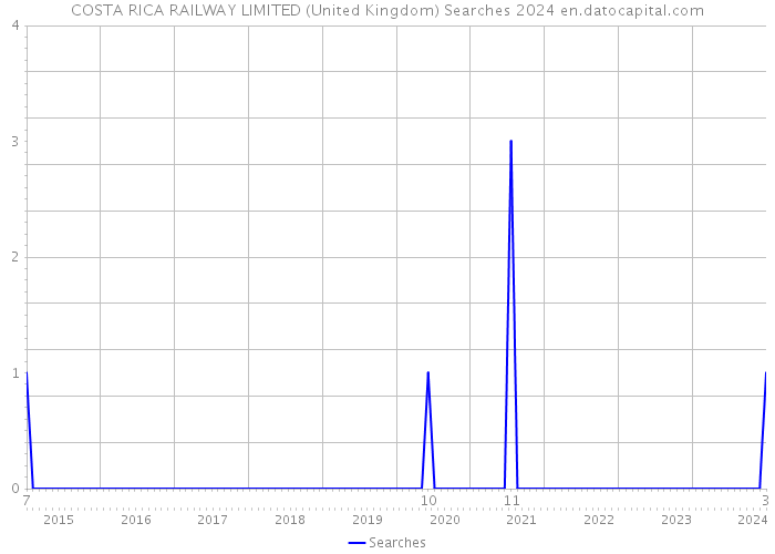 COSTA RICA RAILWAY LIMITED (United Kingdom) Searches 2024 