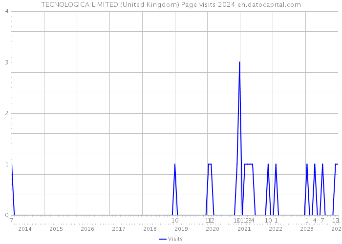 TECNOLOGICA LIMITED (United Kingdom) Page visits 2024 