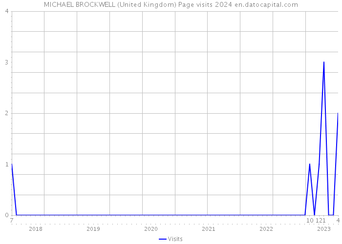 MICHAEL BROCKWELL (United Kingdom) Page visits 2024 
