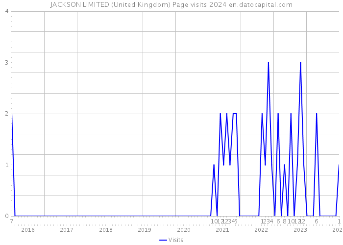 JACKSON LIMITED (United Kingdom) Page visits 2024 