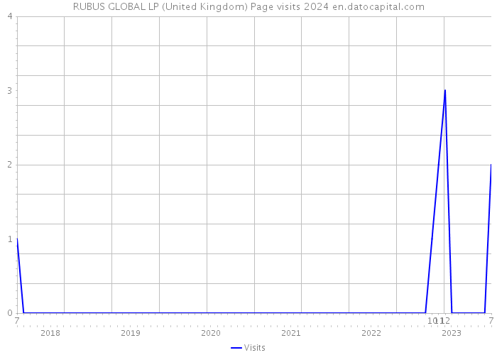 RUBUS GLOBAL LP (United Kingdom) Page visits 2024 