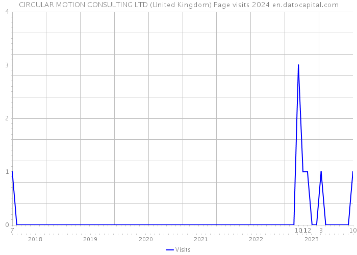 CIRCULAR MOTION CONSULTING LTD (United Kingdom) Page visits 2024 