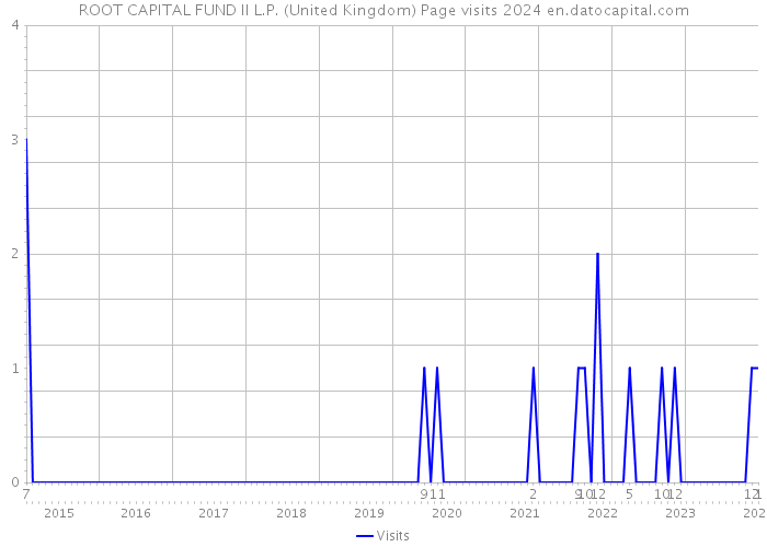 ROOT CAPITAL FUND II L.P. (United Kingdom) Page visits 2024 