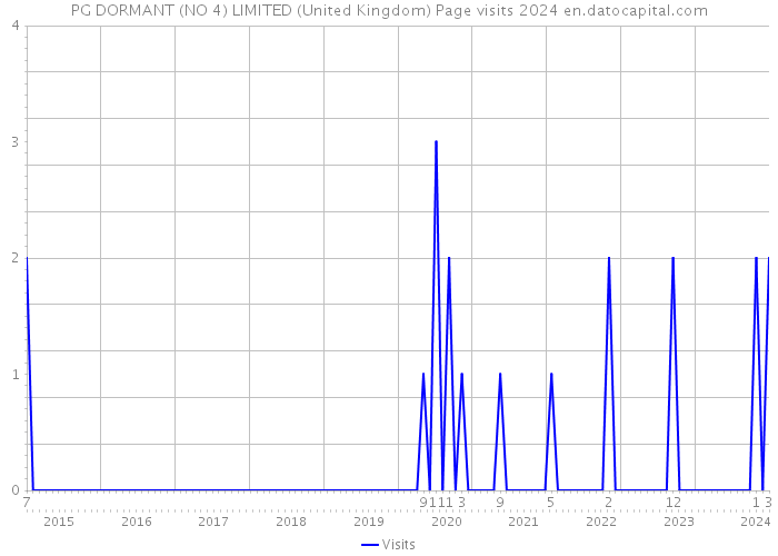 PG DORMANT (NO 4) LIMITED (United Kingdom) Page visits 2024 