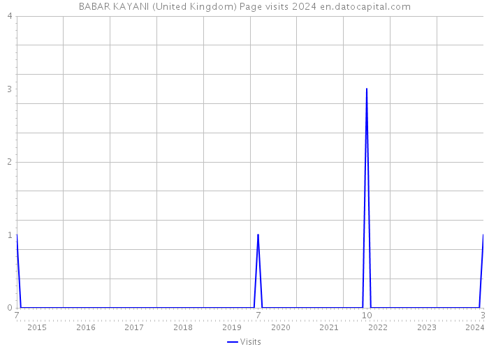 BABAR KAYANI (United Kingdom) Page visits 2024 