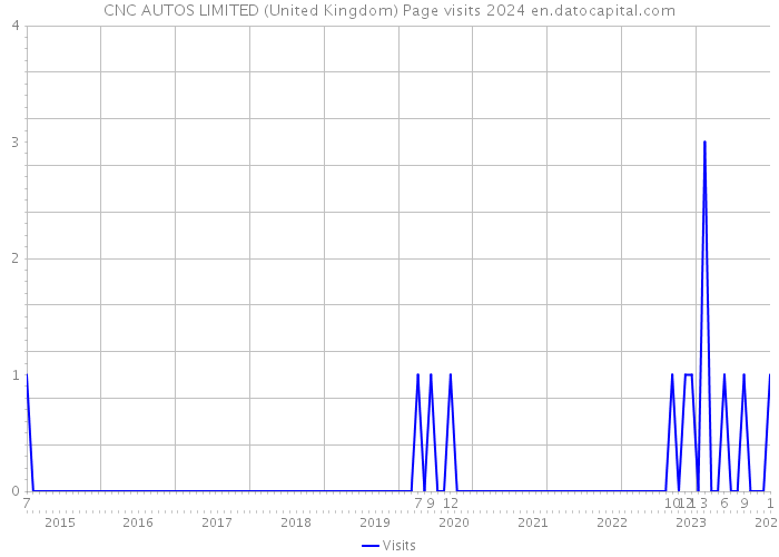 CNC AUTOS LIMITED (United Kingdom) Page visits 2024 