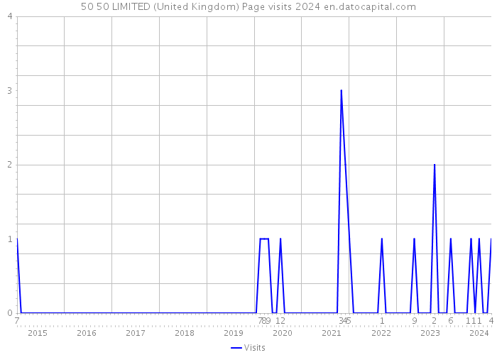 50 50 LIMITED (United Kingdom) Page visits 2024 
