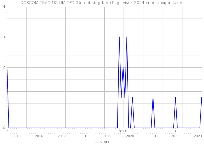 DOSCOM TRADING LIMITED (United Kingdom) Page visits 2024 
