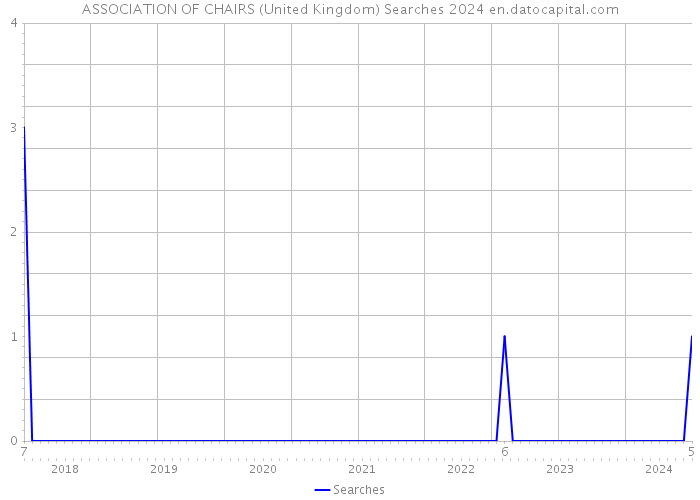 ASSOCIATION OF CHAIRS (United Kingdom) Searches 2024 