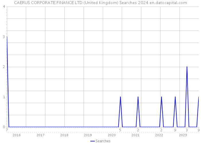 CAERUS CORPORATE FINANCE LTD (United Kingdom) Searches 2024 