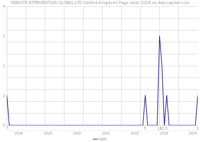 REMOTE INTERVENTION GLOBAL LTD (United Kingdom) Page visits 2024 
