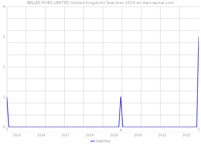 BELLES RIVES LIMITED (United Kingdom) Searches 2024 