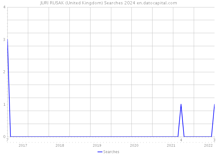 JURI RUSAK (United Kingdom) Searches 2024 