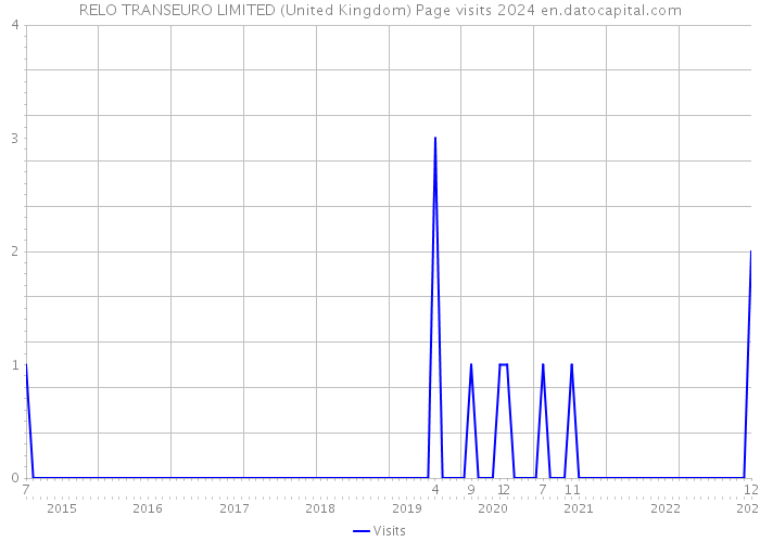 RELO TRANSEURO LIMITED (United Kingdom) Page visits 2024 
