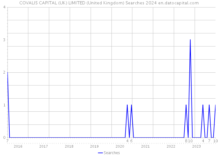 COVALIS CAPITAL (UK) LIMITED (United Kingdom) Searches 2024 