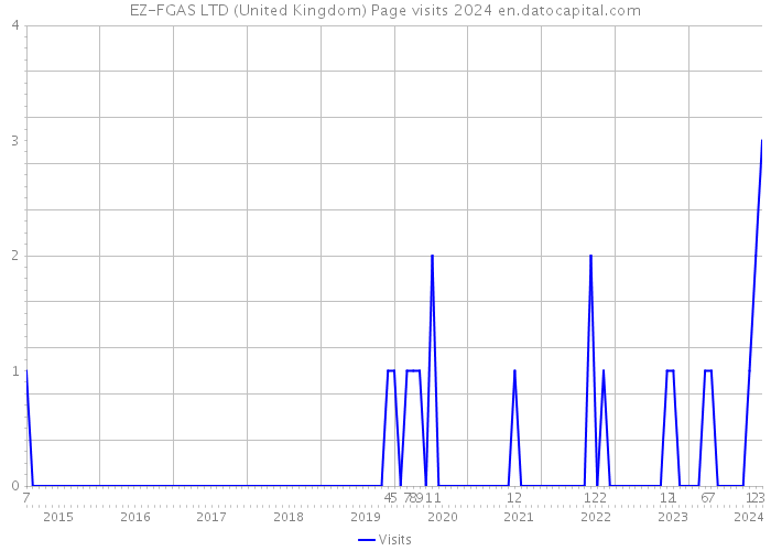EZ-FGAS LTD (United Kingdom) Page visits 2024 