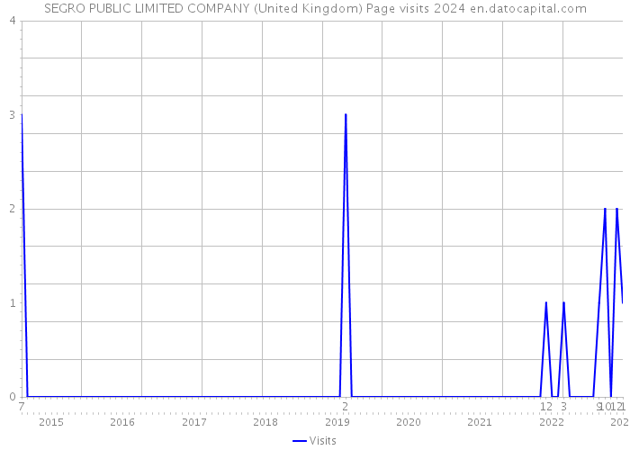 SEGRO PUBLIC LIMITED COMPANY (United Kingdom) Page visits 2024 