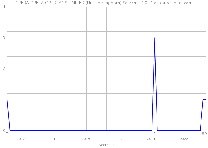 OPERA OPERA OPTICIANS LIMITED (United Kingdom) Searches 2024 
