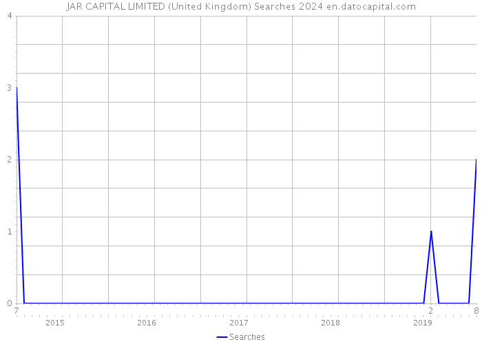 JAR CAPITAL LIMITED (United Kingdom) Searches 2024 