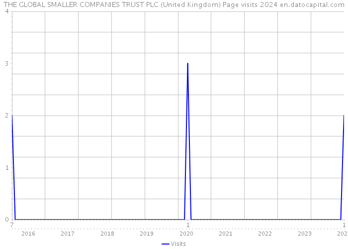 THE GLOBAL SMALLER COMPANIES TRUST PLC (United Kingdom) Page visits 2024 