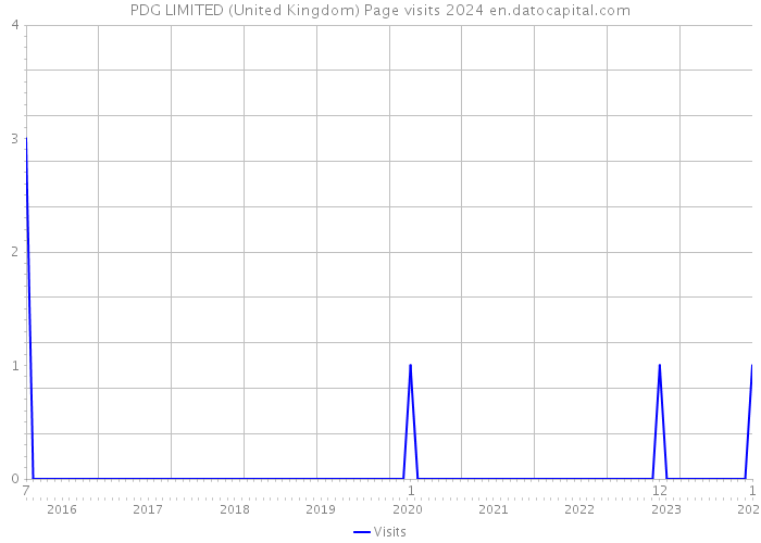 PDG LIMITED (United Kingdom) Page visits 2024 