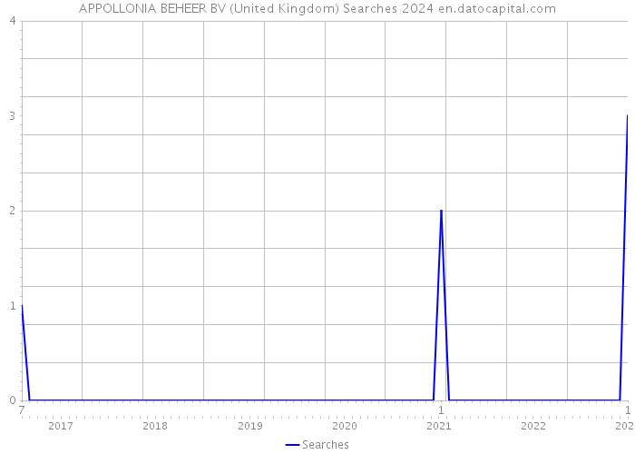 APPOLLONIA BEHEER BV (United Kingdom) Searches 2024 