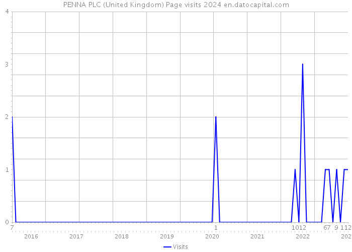 PENNA PLC (United Kingdom) Page visits 2024 