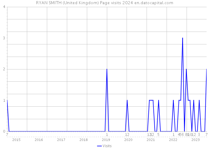 RYAN SMITH (United Kingdom) Page visits 2024 