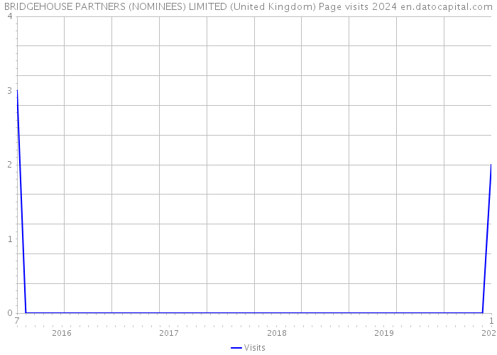 BRIDGEHOUSE PARTNERS (NOMINEES) LIMITED (United Kingdom) Page visits 2024 