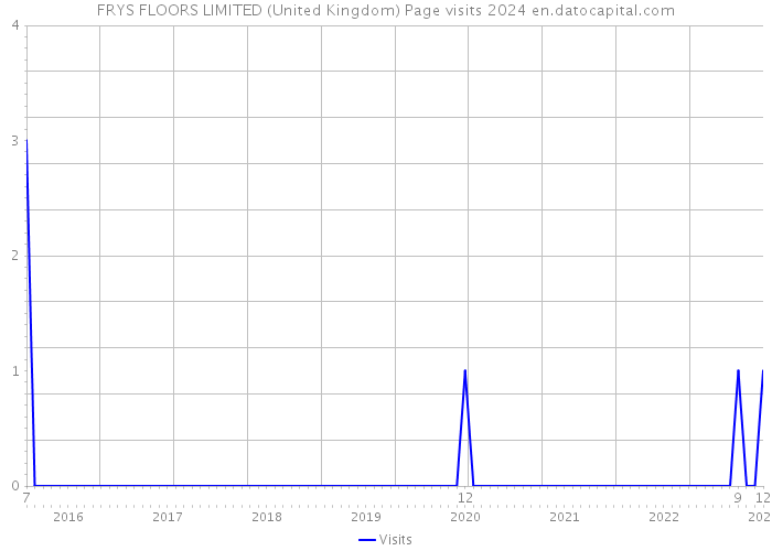 FRYS FLOORS LIMITED (United Kingdom) Page visits 2024 