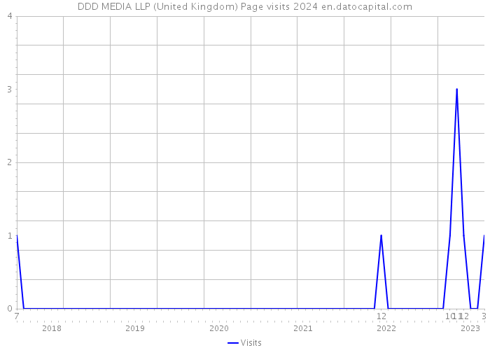 DDD MEDIA LLP (United Kingdom) Page visits 2024 