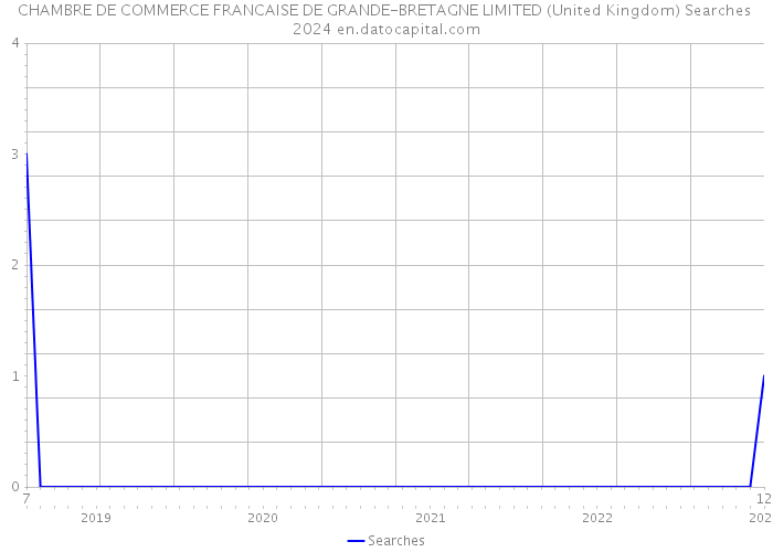 CHAMBRE DE COMMERCE FRANCAISE DE GRANDE-BRETAGNE LIMITED (United Kingdom) Searches 2024 