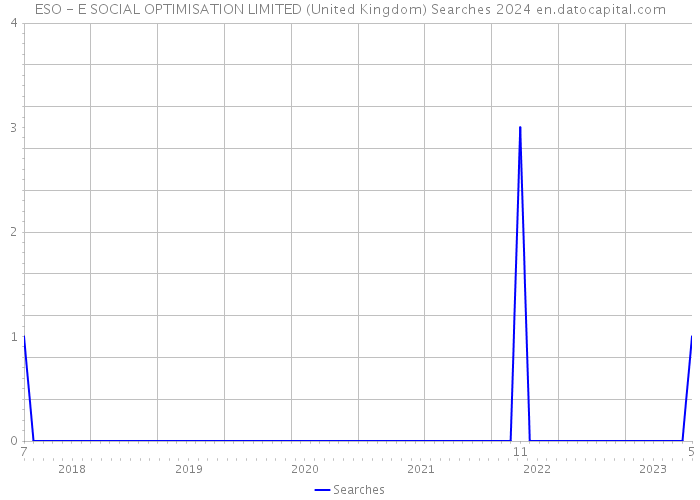 ESO - E SOCIAL OPTIMISATION LIMITED (United Kingdom) Searches 2024 