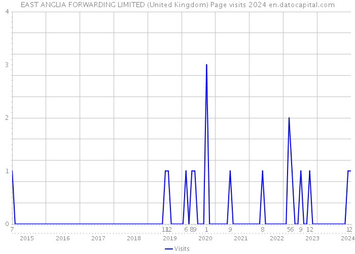 EAST ANGLIA FORWARDING LIMITED (United Kingdom) Page visits 2024 