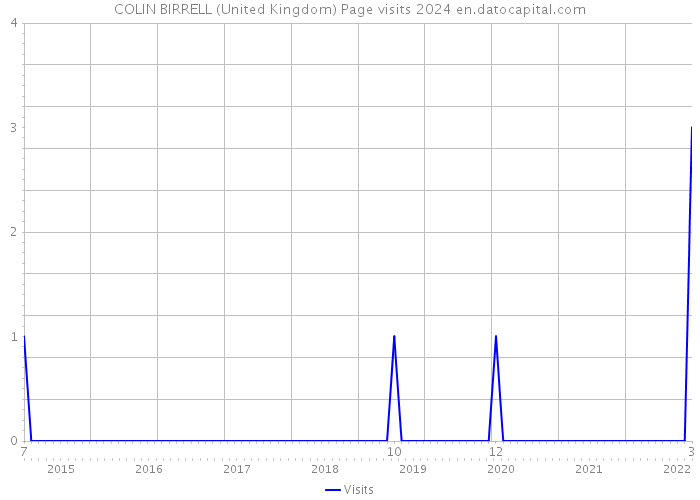 COLIN BIRRELL (United Kingdom) Page visits 2024 