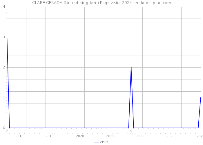 CLARE GERADA (United Kingdom) Page visits 2024 