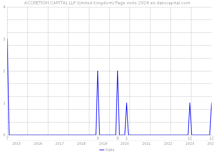 ACCRETION CAPITAL LLP (United Kingdom) Page visits 2024 