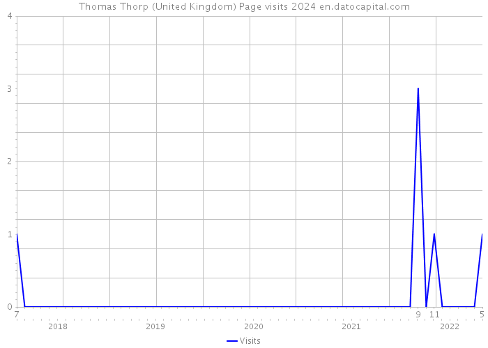 Thomas Thorp (United Kingdom) Page visits 2024 